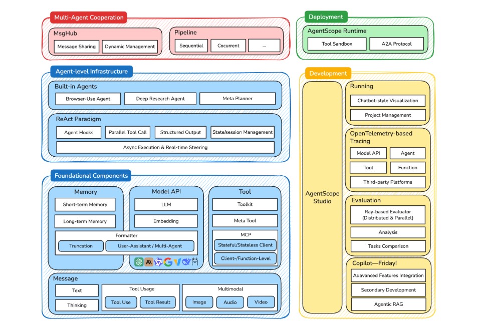 AgentScope: A Developer-Centric Framework for Building Agentic Applications