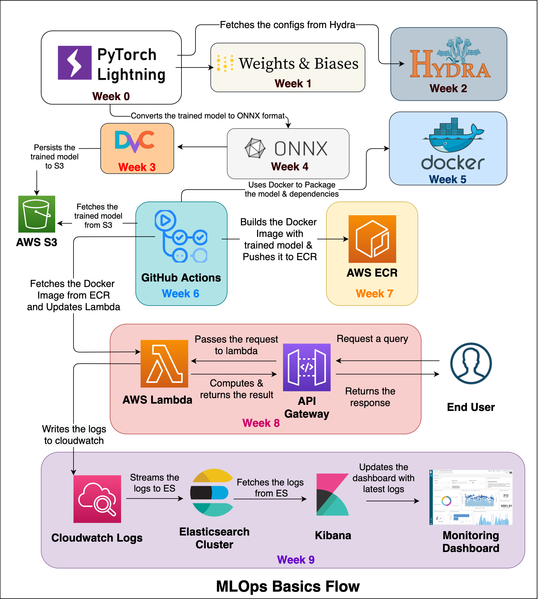 MLOps-Basics: A Step-by-Step Guide to Mastering Machine Learning Operations