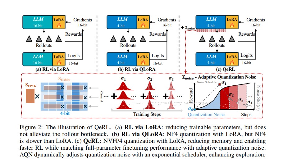 NVIDIA, MIT, HKU and Tsinghua University Introduce QeRL: A Powerful Quantum Leap in Reinforcement Learning for LLMs