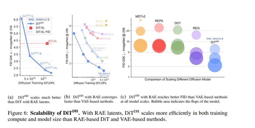 Diffusion Transformers with Representation Autoencoders (RAE): The Next Leap in Generative AI