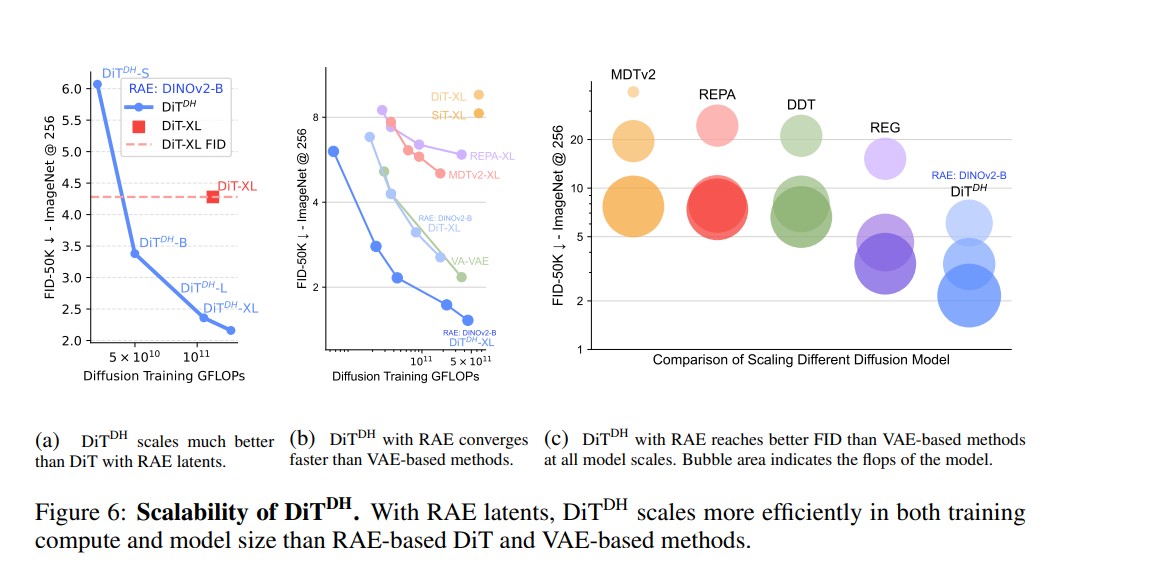 Diffusion Transformers with Representation Autoencoders (RAE): The Next Leap in Generative AI