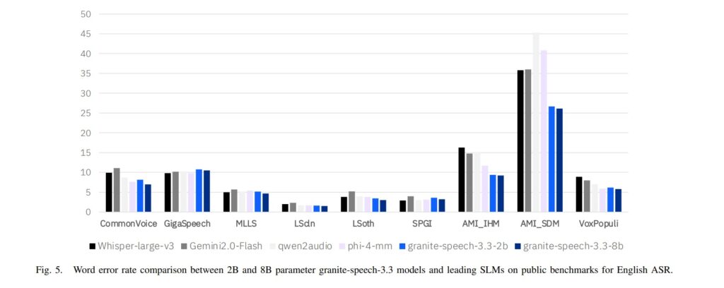 Granite-Speech-3.3-8B: IBM’s Next-Gen Speech-Language Model for Enterprise AI