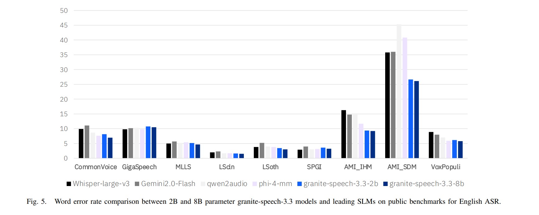Granite-Speech-3.3-8B: IBM’s Next-Gen Speech-Language Model for Enterprise AI