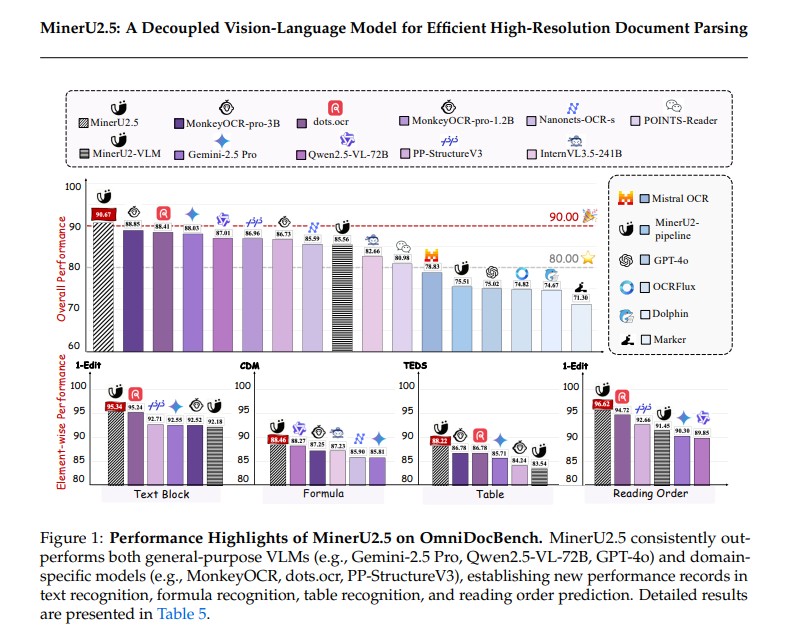 MinerU2.5 by Shanghai AI Lab, Peking University & Shanghai Jiao Tong University Sets New Standard for AI-Powered Document Parsing