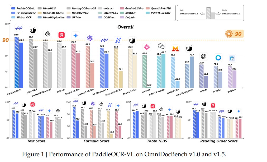 PaddleOCR-VL: Redefining Multilingual Document Parsing with a 0.9B Vision-Language Model
