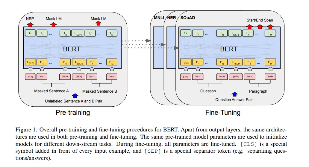 BERT: Revolutionizing Natural Language Processing with Bidirectional Transformers