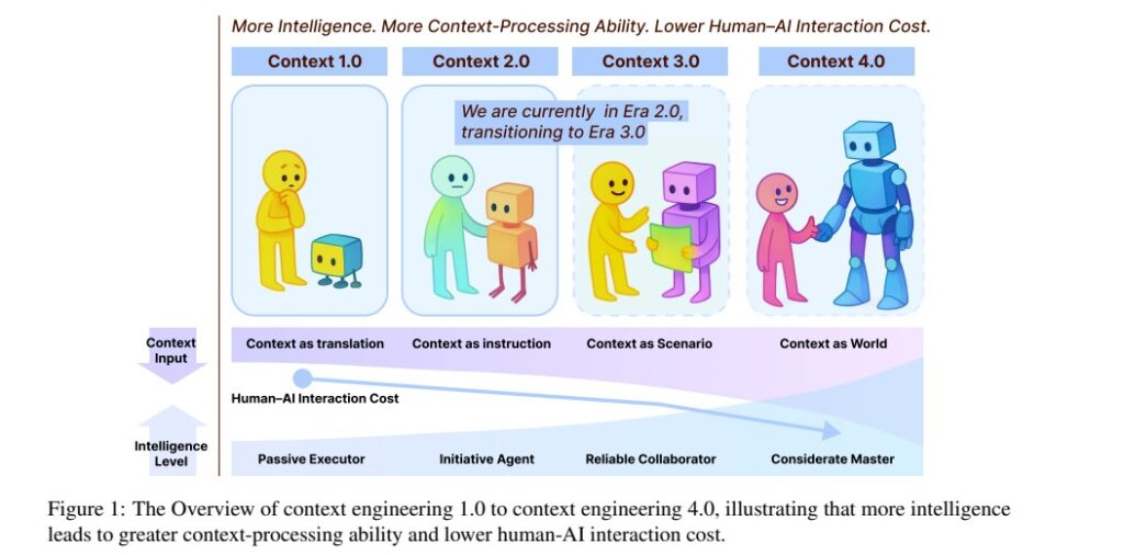 Context Engineering 2.0: Redefining Human–Machine Understanding