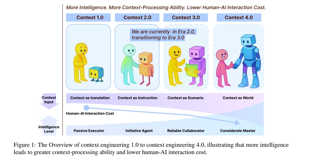 Context Engineering 2.0: Redefining Human–Machine Understanding