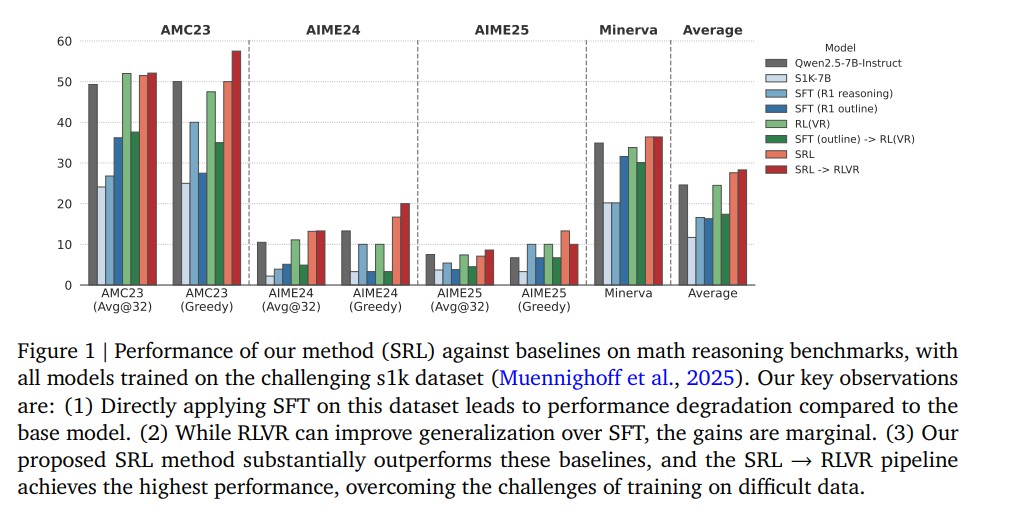 Supervised Reinforcement Learning: A New Era of Step-Wise Reasoning in AI