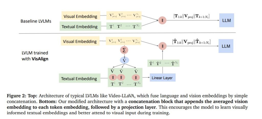 Reducing Hallucinations in Vision-Language Models: A Step Forward with VisAlign