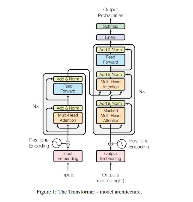The Transformer Architecture: How Attention Revolutionized Deep Learning