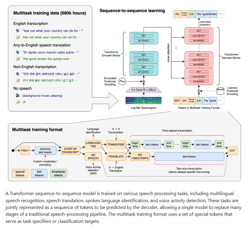 Whisper by OpenAI: The Revolution in Multilingual Speech Recognition