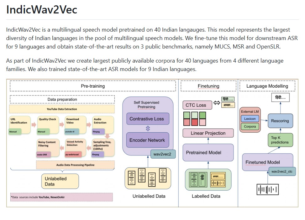 IndicWav2Vec: Building the Future of Speech Recognition for Indian Languages