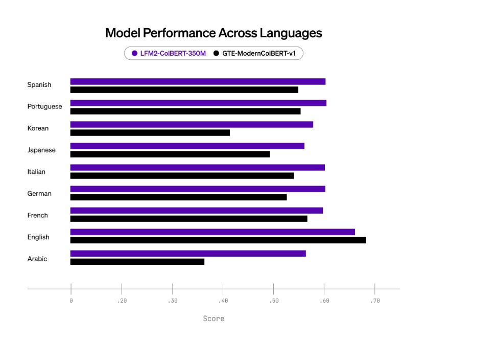 Breaking Language Barriers with AI: The Power of LFM2-ColBERT-350M in Multilingual Search
