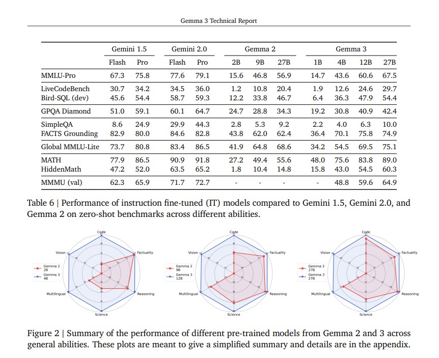 Gemma-3-1B-IT: Google’s Lightweight Multimodal Open-Source Language Model Explained