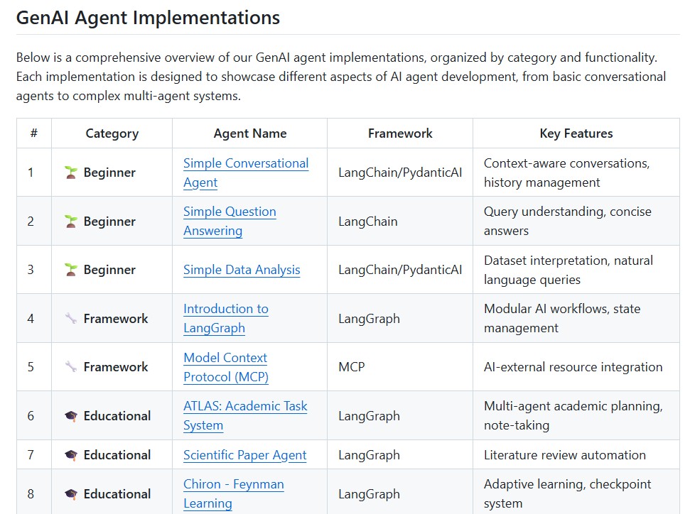 A Complete Guide to the GenAI Agents Repository: Building Generative AI Agents from Beginner to Advanced