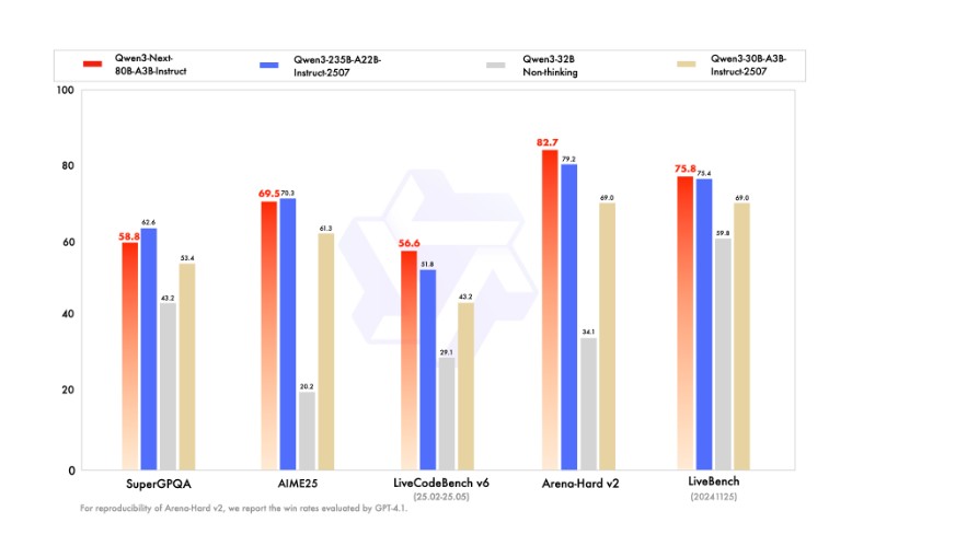 Qwen3-Next-80B-A3B-Instruct: A Breakthrough in Efficient Large Language Models