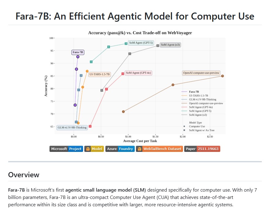 Fara-7B: Microsoft’s Breakthrough Agentic Model for Real-World Computer Use
